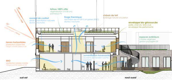 Coupe bioclimatique, Pôle Equipements Publics à Nantes