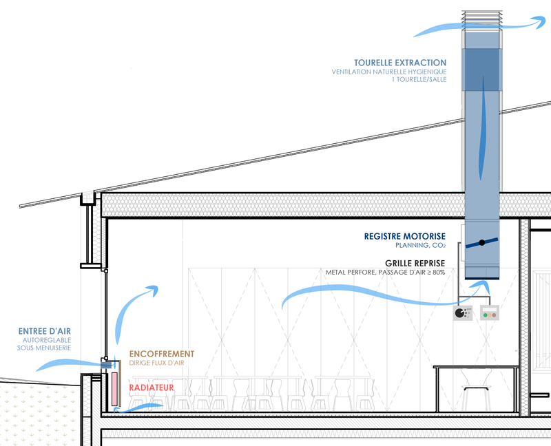 Schéma de ventilation naturelle assistée et contrôlée
