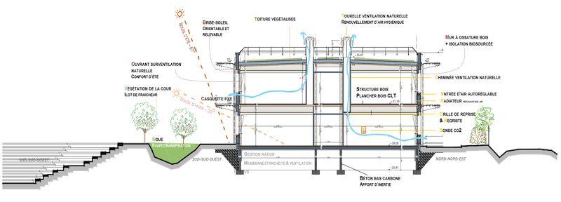 Coupe bioclimatique, Collège Talmont © AER architectes