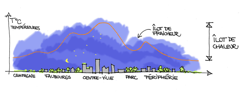 Le phénomène d'îlot de chaleur, la nuit ©TRIBU