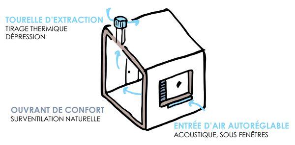 Principe de ventilation naturelle hygiénique avec tourelle à vent, Groupe scolaire à Orvault © TRIBU