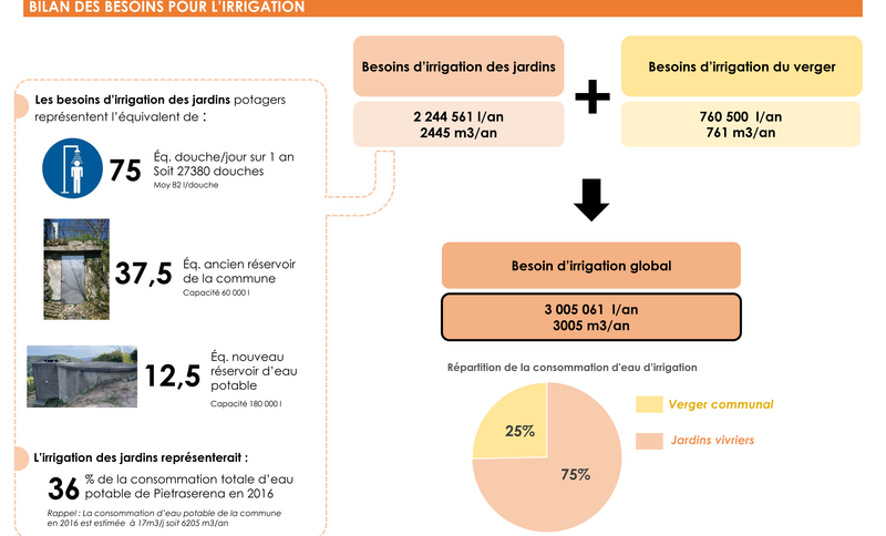 Pietraserena (2B) , Étude de faisabilité : irrigation sobre et durable des potagers de la commune rurale de Pietraserena, Corse, Prestation d’ingénierie d’appui aux territoires