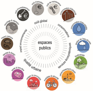 Etude du coût global des espaces publics en région PACA