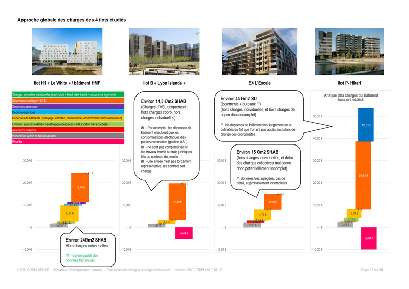 LYON (69), Projet Lyon Confluence - ZAC 1 & 2 - Evaluation