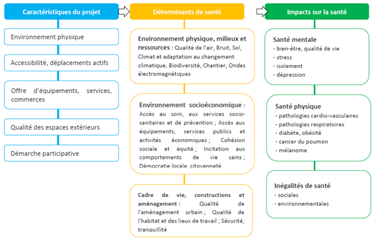 MIRAMAS (13), Projet « Maille 1 Mercure »  - AMO urbanisme favorable à la santé